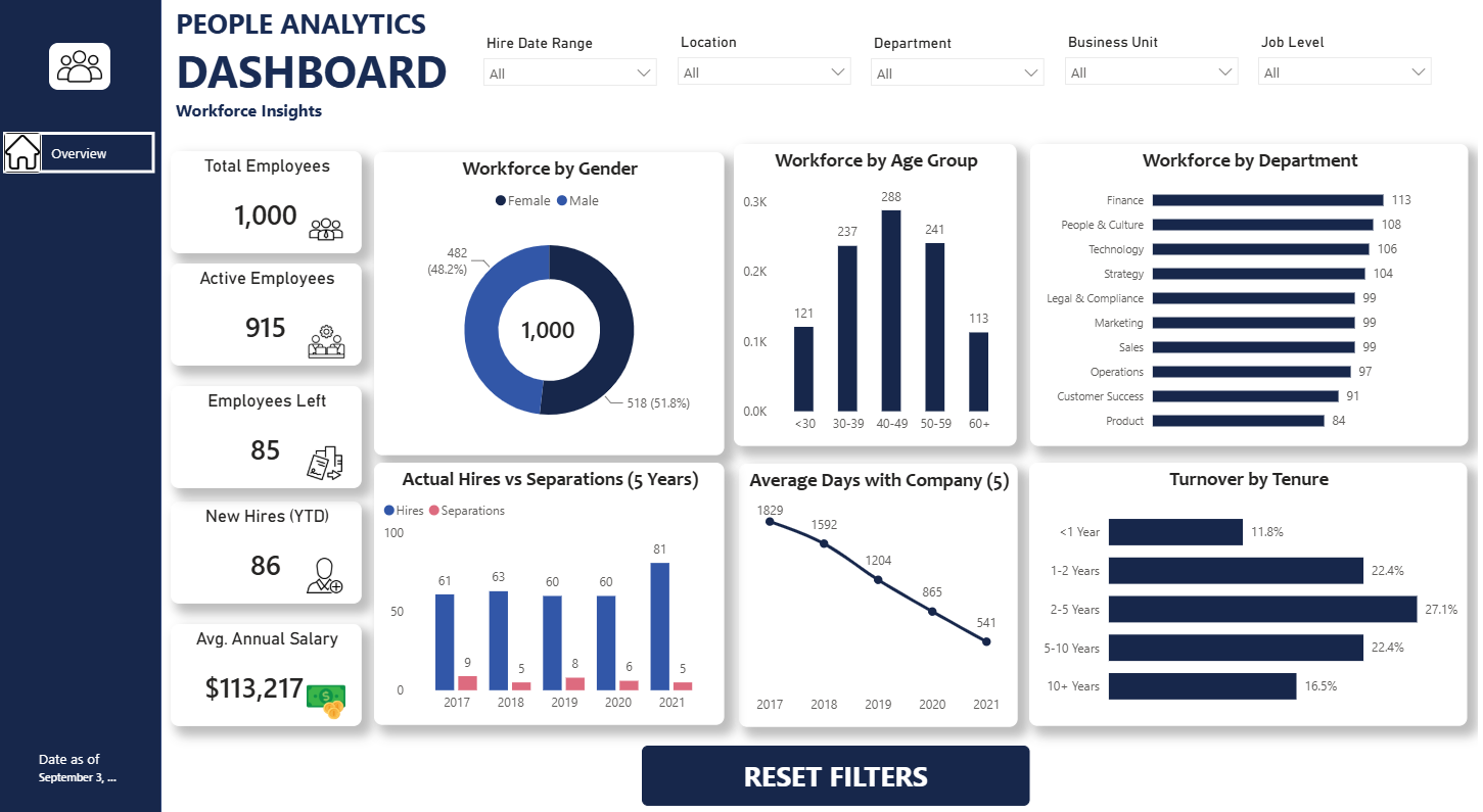 People Analytics Dashboard screenshot