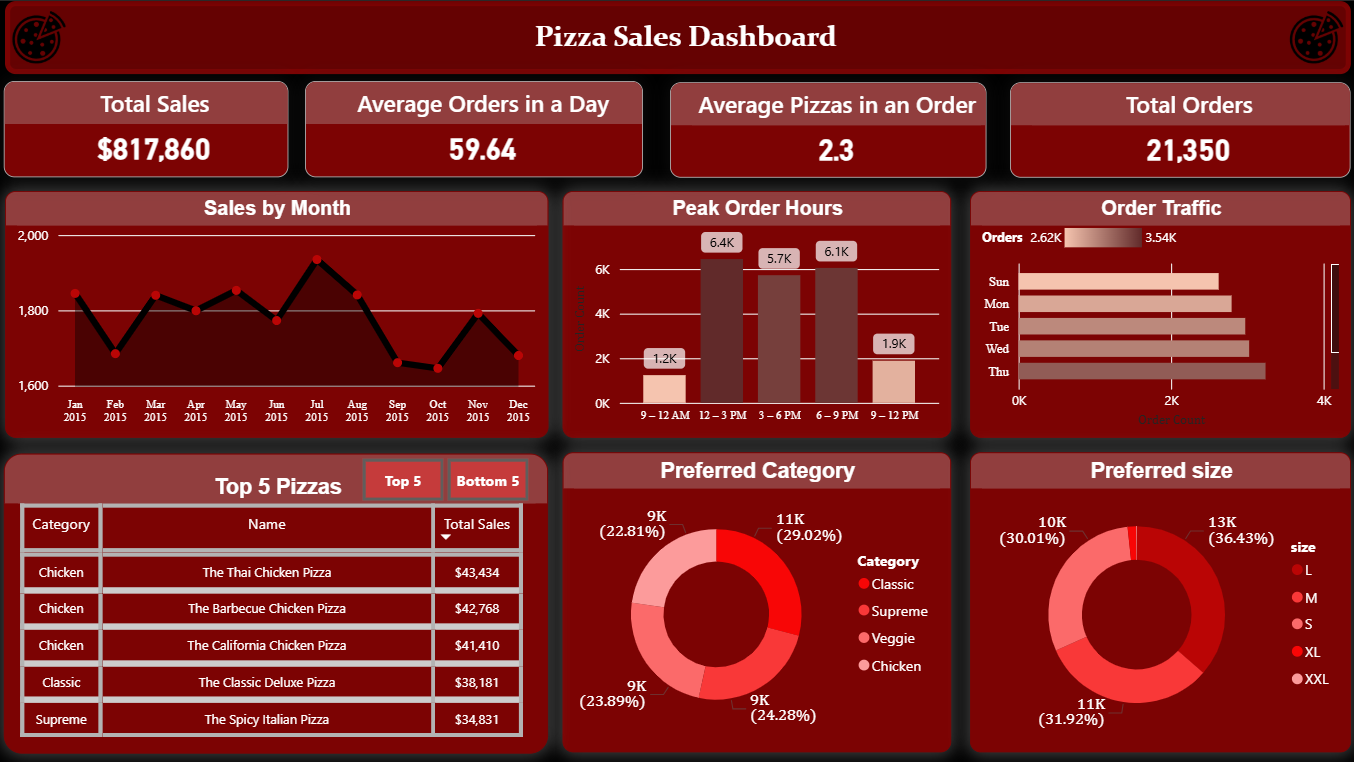 Sales and Demand Patterns Dashboard screenshot