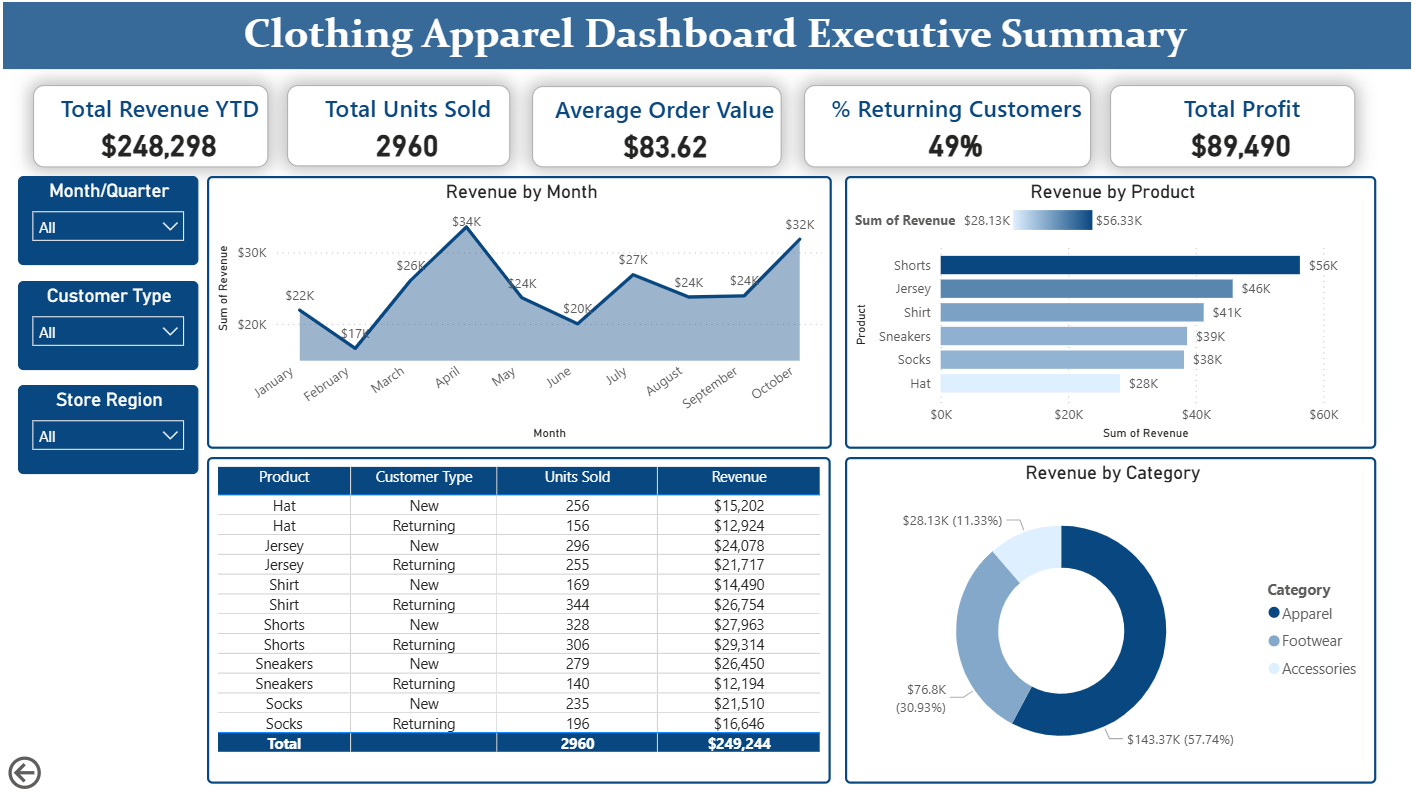 Apparel retail executive summary dashboard showing revenue and category performance