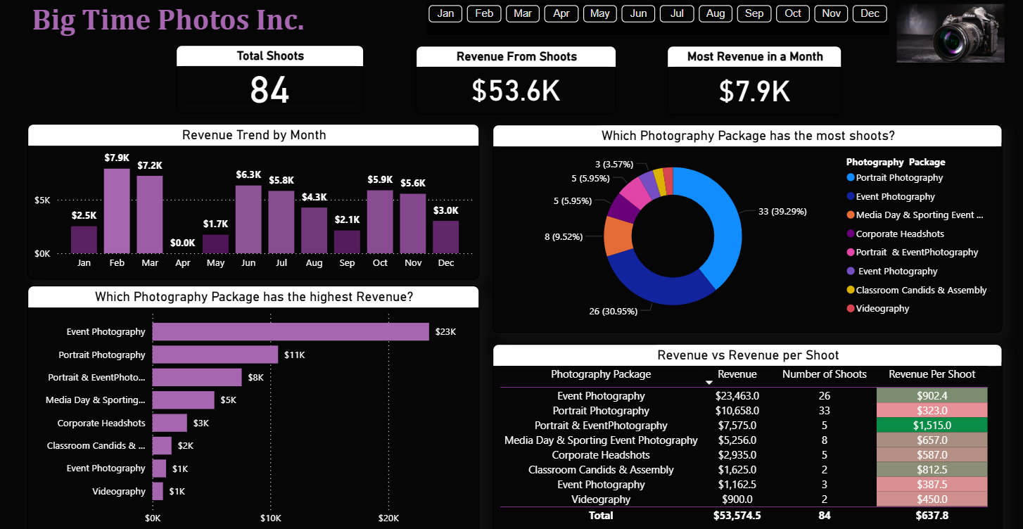 Photography studio revenue and bookings performance dashboard