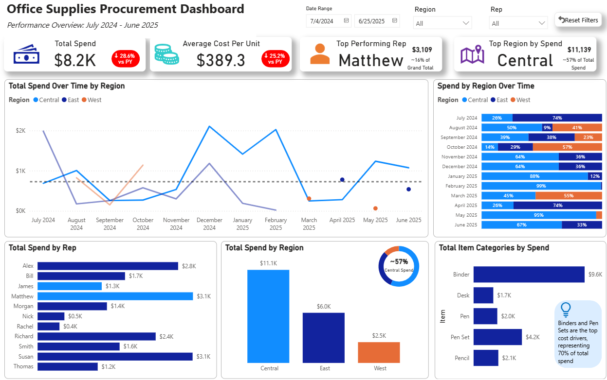 Procurement Spend Monitor Dashboard screenshot